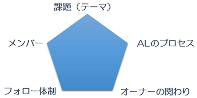 社内で実施する集合研修への講師派遣サービスです アクションラーニング5つのポイント